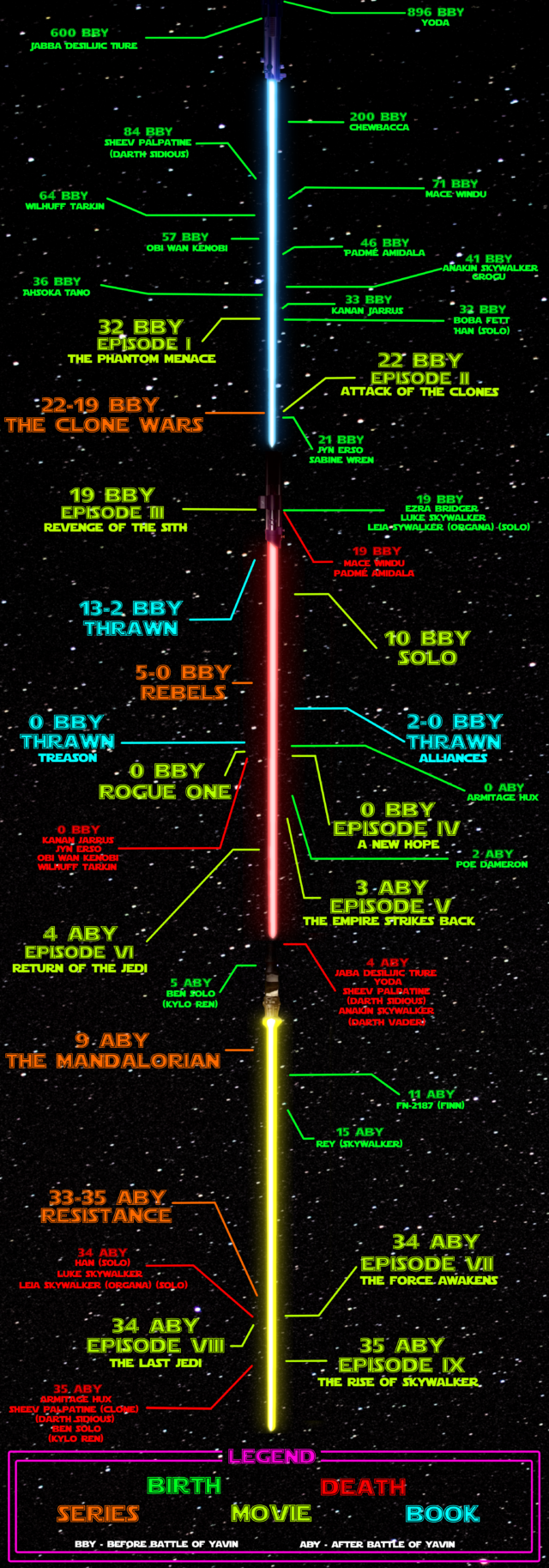 Star Wars Timeline All Movies Books TV Shows