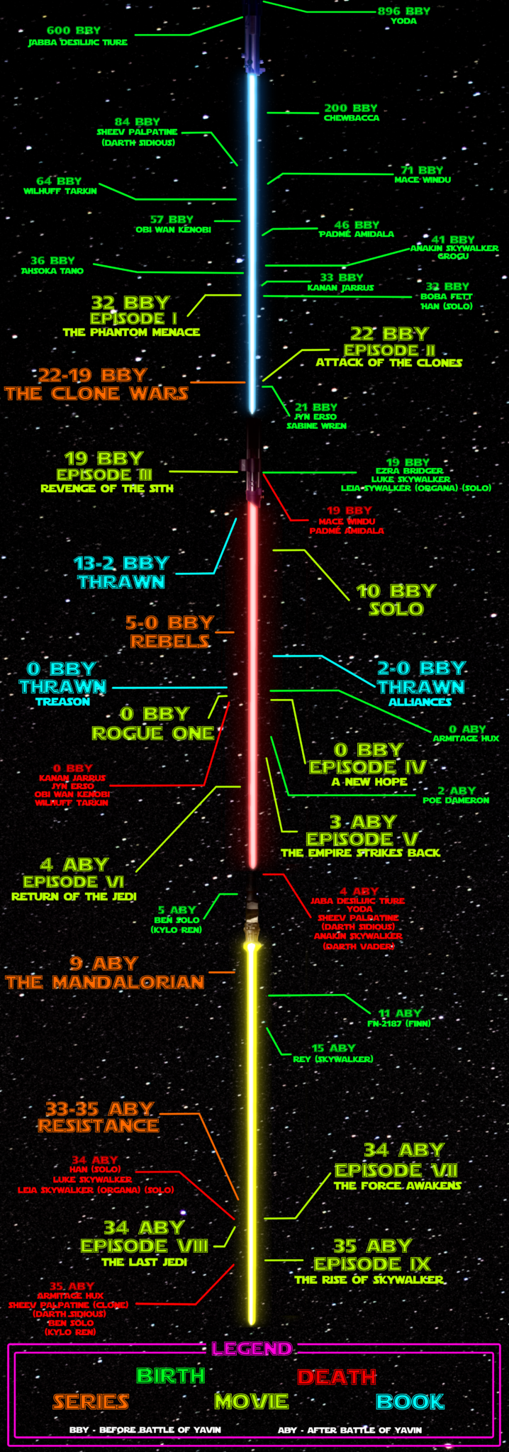 Star Wars Timeline All Movies Books And Tv Shows